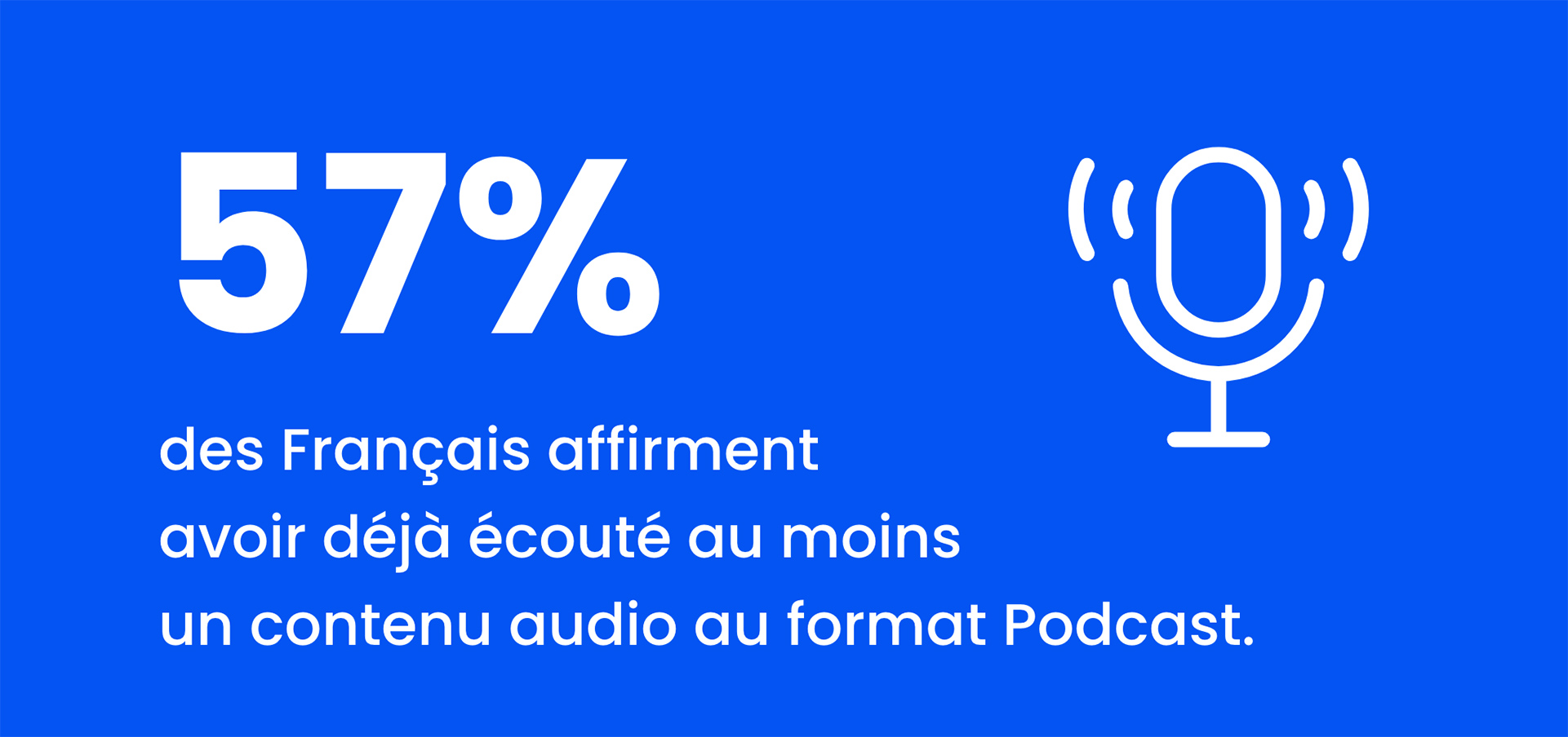57 % des Français affirment avoir déjà écouté au moins un contenu audio au format Podcast