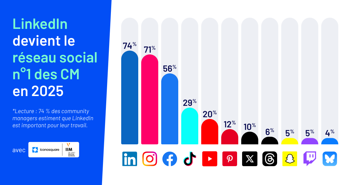 Graphique mesurant l'importance des réseaux sociaux dans les métiers de communication