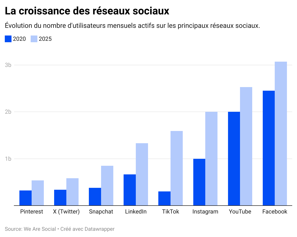 Graphique bleu sur la croissance des réseaux sociaux entre 2020 et 2025